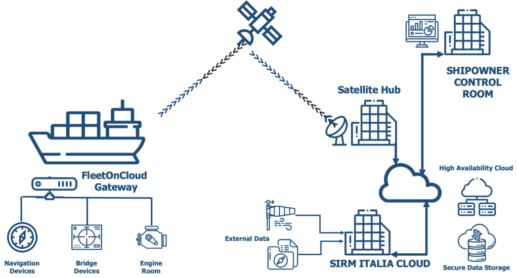 big Data Maritime Cloud Services Tracking and Monitoring Connected Vessel Cybersecurity Cloud Email AntiPhishing